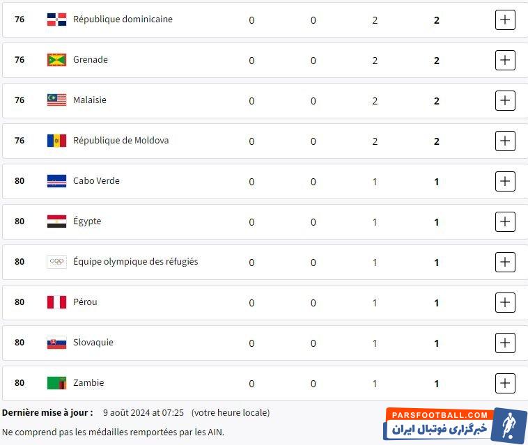 توزیع ۳۰ طلا در روز چهاردهم/ سومین روز درخشان برای ایران
