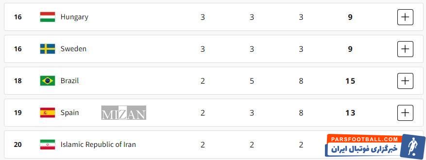 عکس| جایگاه ایران در جدول رده‌بندی توزیع مدال‌های المپیک