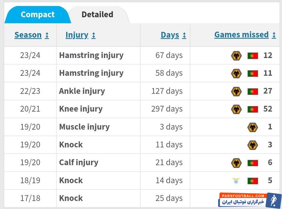 آمار مصدومیت های پدرو نتو