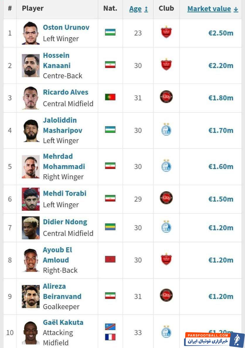 ارزشمندترین بازیکن لیگ برتر ایران در ترانسفرمارکت کیست؟/ استقلال صاحب بیشترین نمایند؛ پرسپولیس صاحب باارزش‌ترین بازیکن!