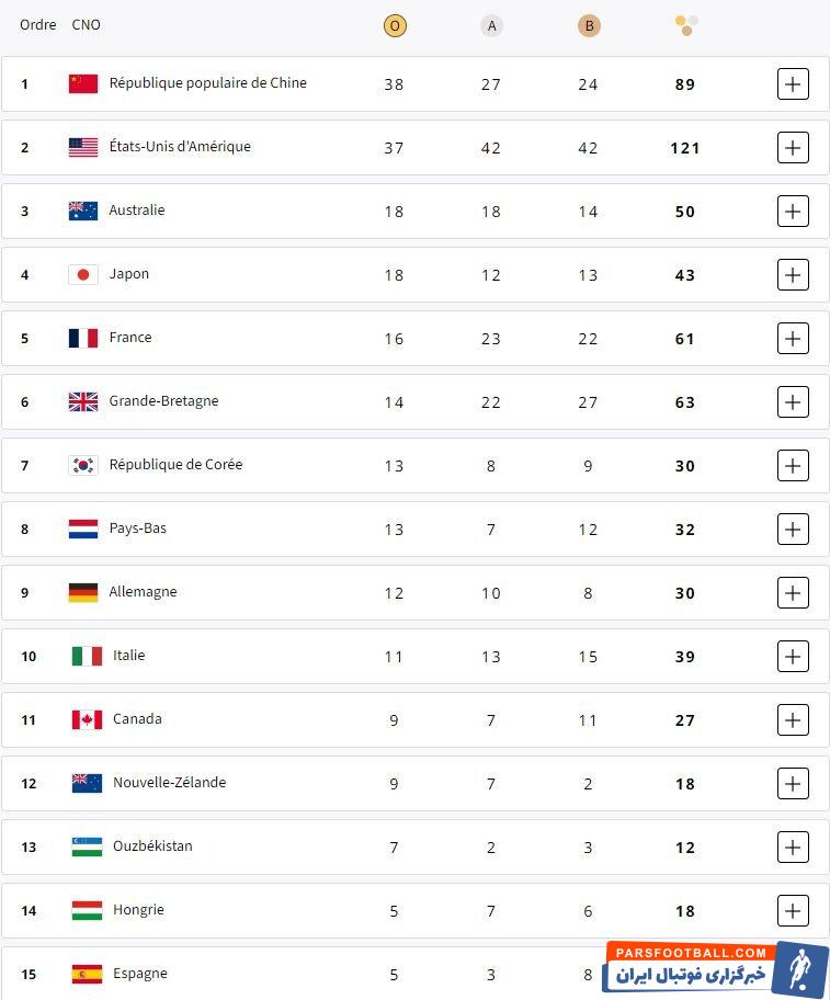 جدول توزیع مدال‌ها در پایان روز پانزدهم/ ایران در رده بیست و یکم