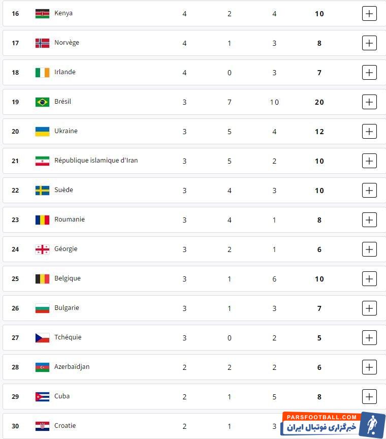 جدول توزیع مدال‌ها در پایان روز پانزدهم/ ایران در رده بیست و یکم