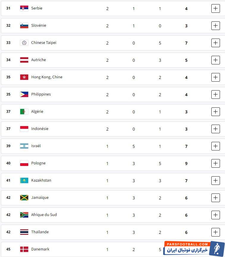 جدول توزیع مدال‌ها در پایان روز پانزدهم/ ایران در رده بیست و یکم