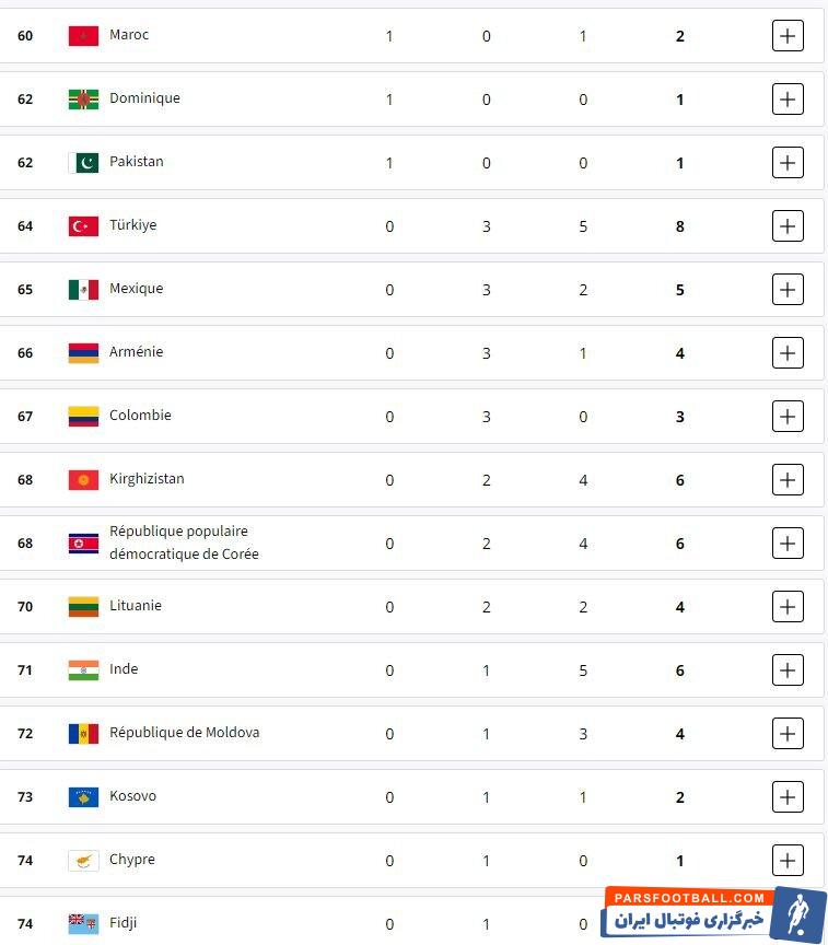 جدول توزیع مدال‌ها در پایان روز پانزدهم/ ایران در رده بیست و یکم