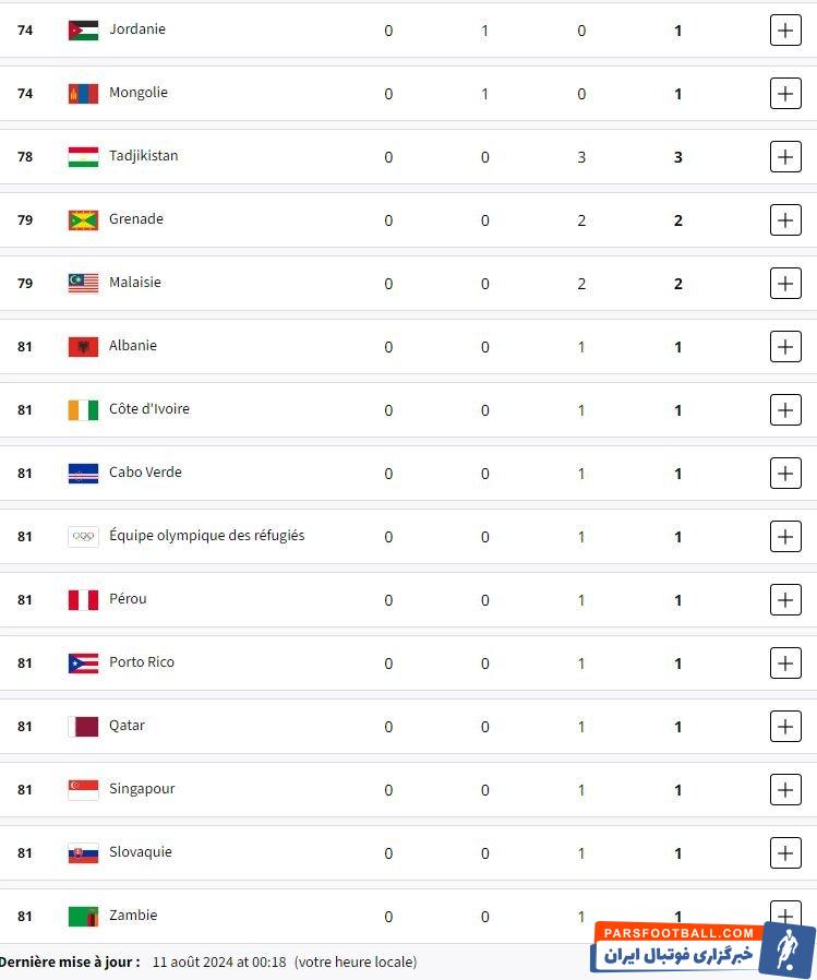 جدول توزیع مدال‌ها در پایان روز پانزدهم/ ایران در رده بیست و یکم