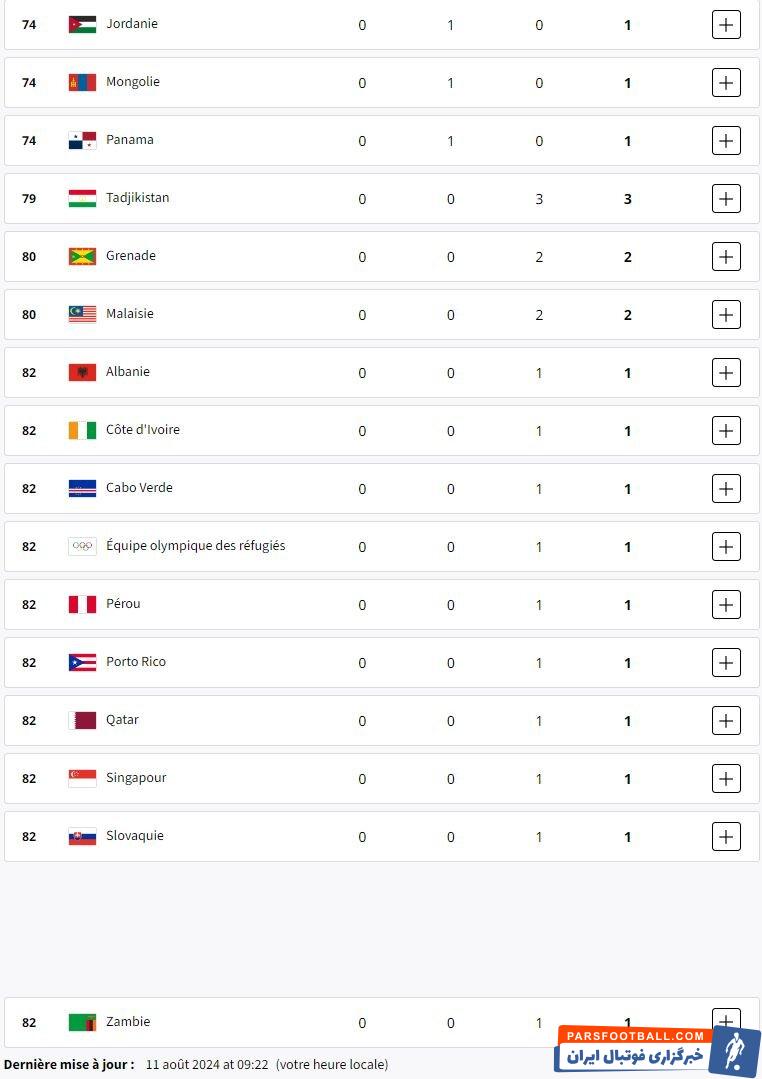 ۹۰ کشور مدال‌آور شدند/ توزیع ۱۴ طلا در آستانه اختتامیه +جدول