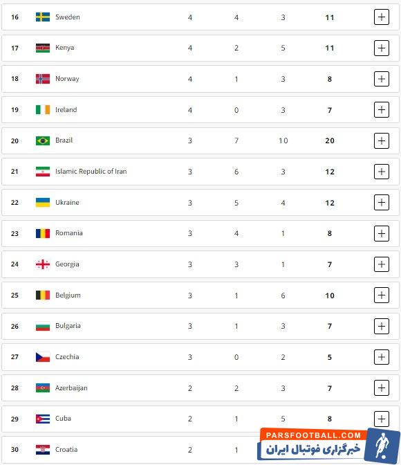 ایران در رده ۲۱ جدول توزیع مدال ها