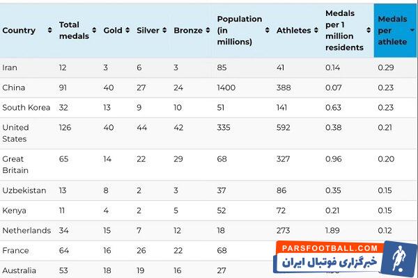 ایران بالاتر از چین و آمریکا در المپیک ۲۰۲۴ پاریس + عکس