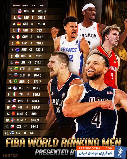 ایران در رنکینگ جهانی بسکتبال سقوط کرد/ آمریکا همچنان یک دنیا