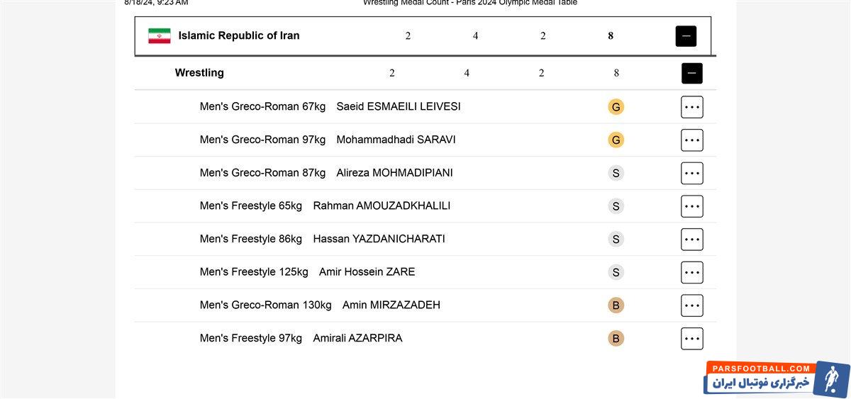 کشتی ایران در مدال آوری پیشتاز شد/ ژاپن در جایگاه دوم