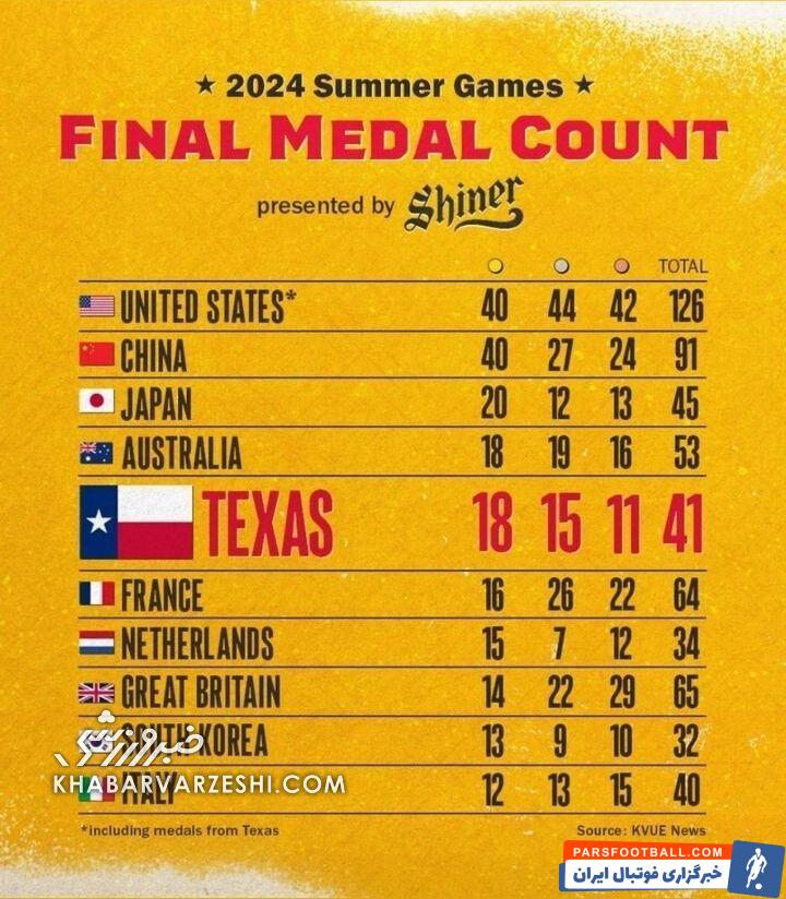 موفقیت شگفت‌انگیز یک ایالت آمریکا در المپیک پاریس