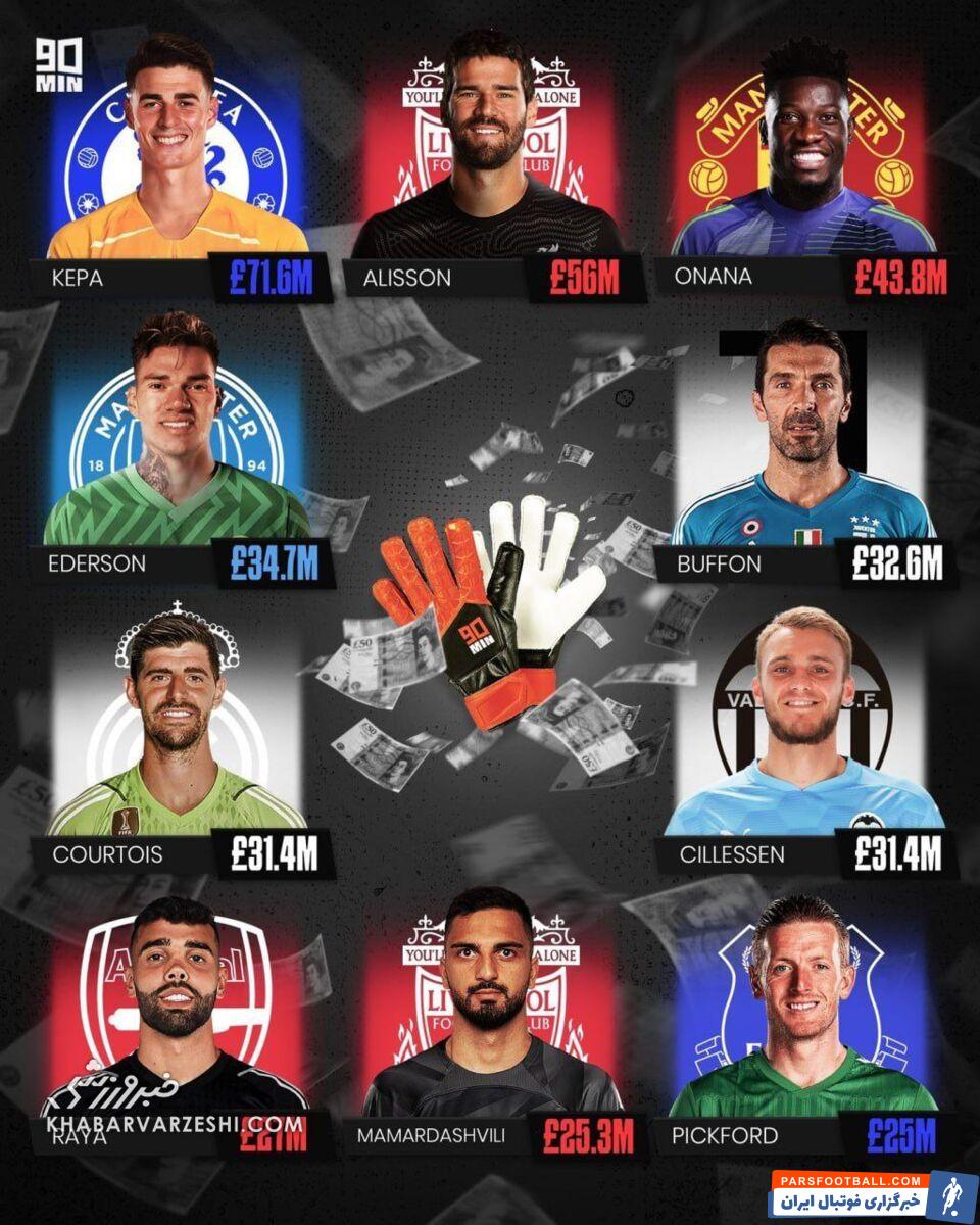 گران‌ترین دروازه‌بانان تاریخ (تابستان ۲۰۲۴)