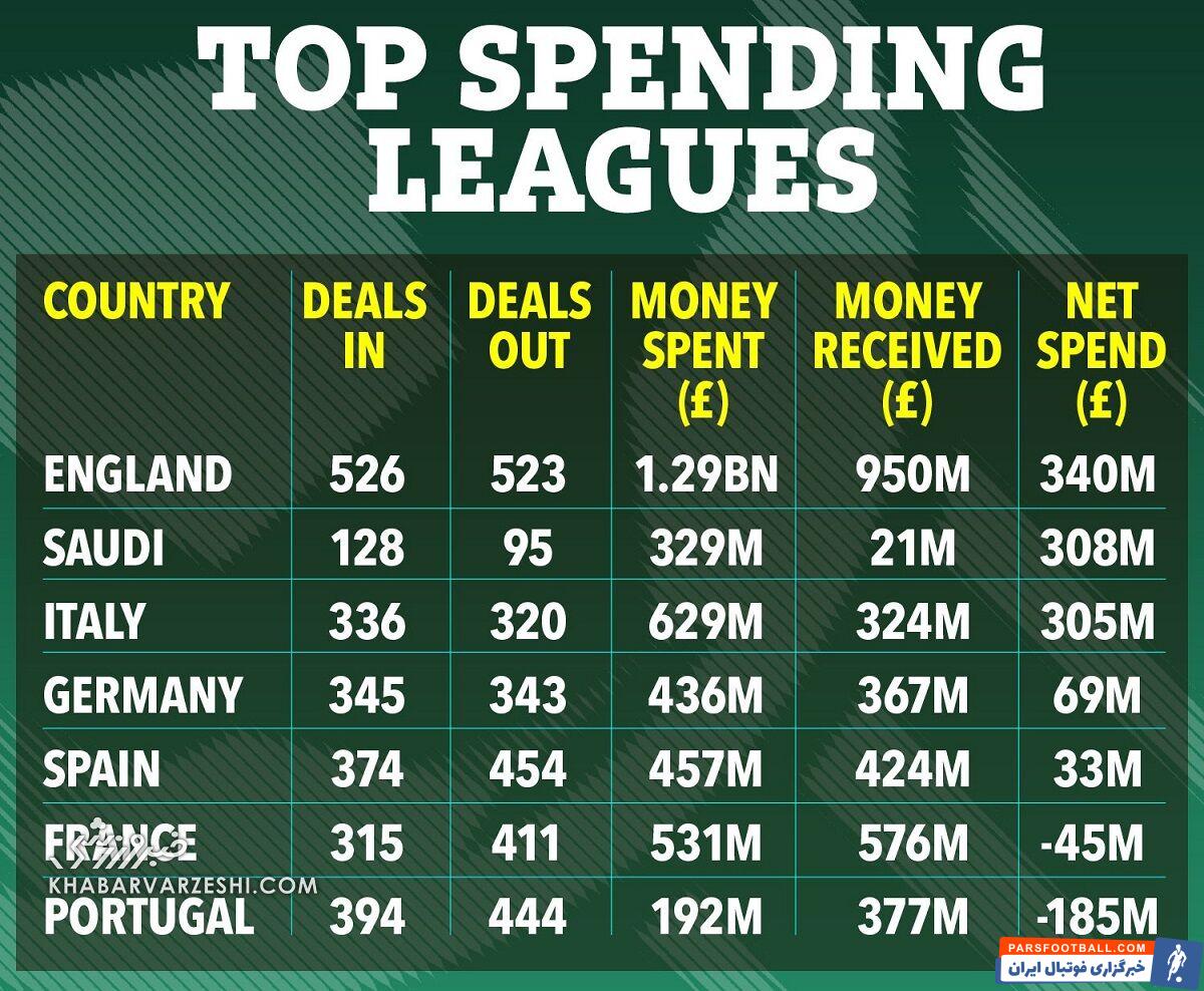عجیب و باورنکردنی؛ یک‌چهارم هزینه‌های نقل‌وانتقالاتی دنیا در لیگ برتر
