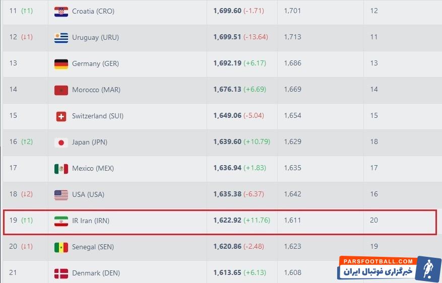 تیم ملی فوتبال ایران , فدراسیون بین‌المللی فوتبال (فیفا) , امیر قلعه‌نویی , 