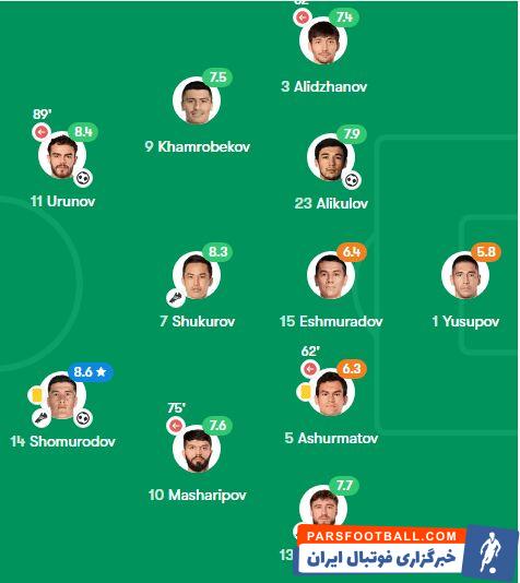 امتیاز ازبک های لیگ برتر در بازی قرقیزستان/ یوسوپوف ضعیف‌ترین شد؛ اورونوف دومین بازیکن برتر