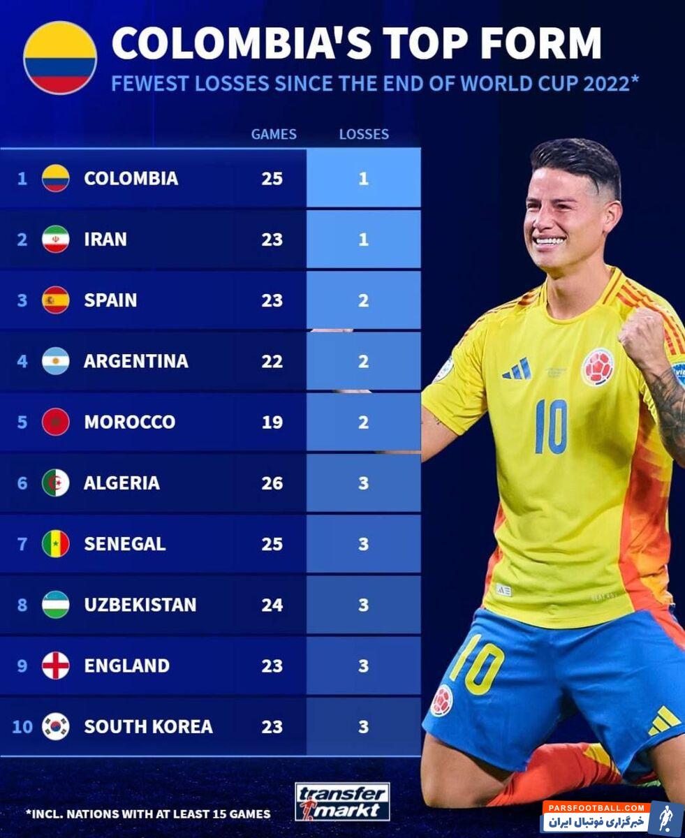 تیم ملی ایران در جمع شکست‌ناپذیران جهان +عکس