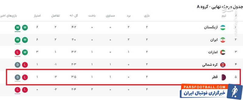 شگفتی سازان معادلات صعود به جام جهانی را تغییر می دهند؟!/ بررسی احتمال حضور ایران در پلی آف جام جهانی ۲۰۲۶