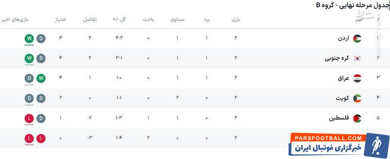 شگفتی سازان معادلات صعود به جام جهانی را تغییر می دهند؟!/ بررسی احتمال حضور ایران در پلی آف جام جهانی ۲۰۲۶