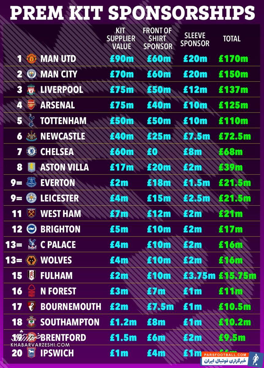 درآمد باشگاه‌های لیگ برتر از اسپانسرهای پیراهن/ منچستریونایتد در رتبه نخست، چلسی بدون اسپانسر!