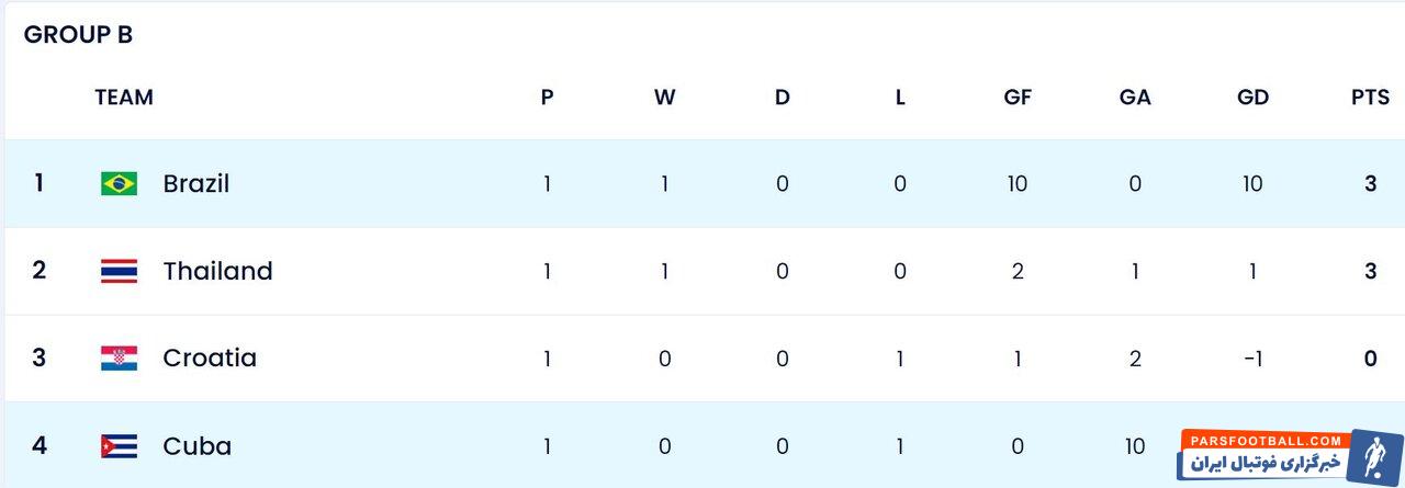 تیم ملی فوتسال برزیل کوبا را درهم کوبید/ پاراگوئه با برد شروع کرد