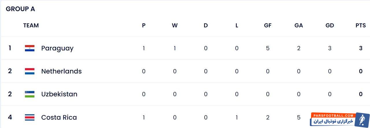 تیم ملی فوتسال برزیل کوبا را درهم کوبید/ پاراگوئه با برد شروع کرد