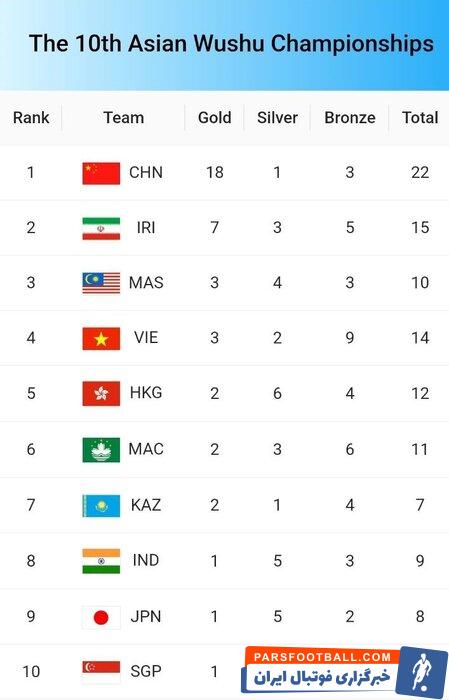 تیم ملی ووشو ایران نایب قهرمان آسیا شد
