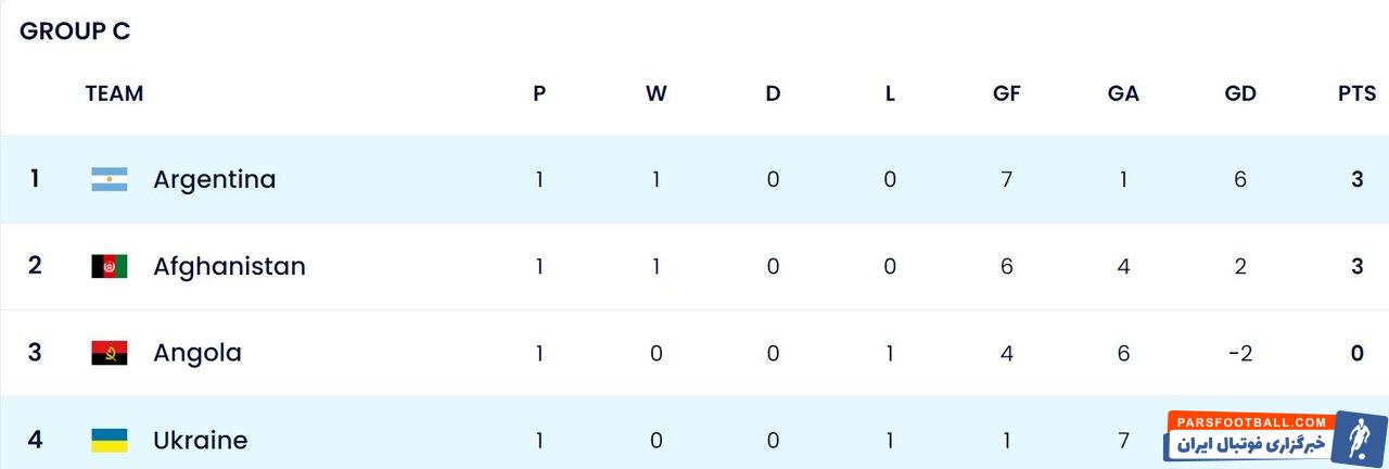 پیروزی آرژانتین و افغانستان و توقف اسپانیا در روز دوم جام جهانی