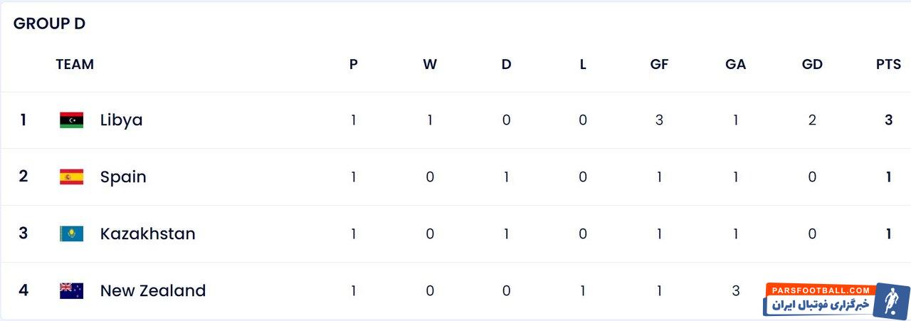 پیروزی آرژانتین و افغانستان و توقف اسپانیا در روز دوم جام جهانی