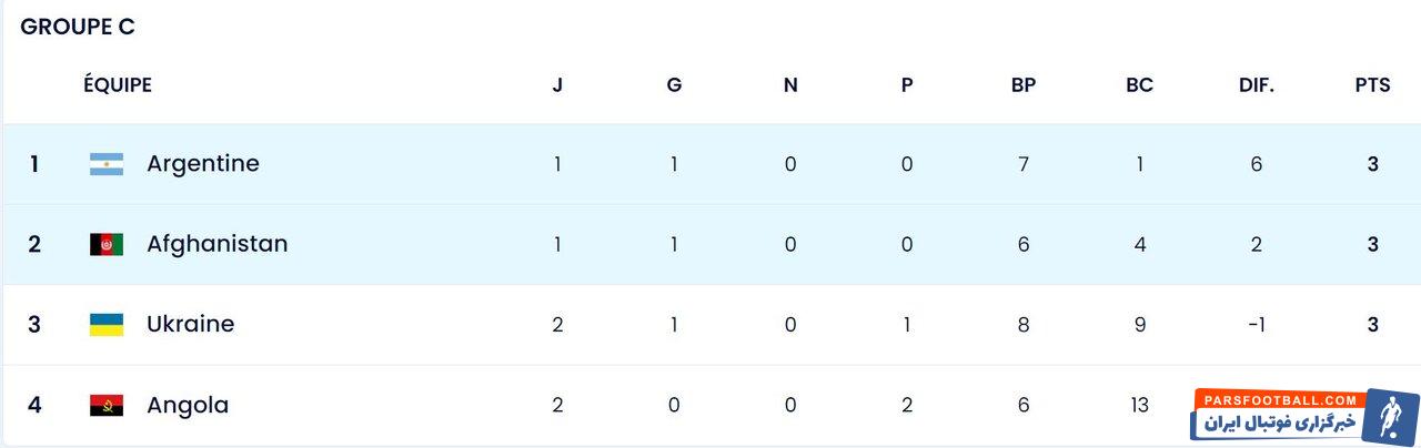 اوکراین و قزاقستان حریفان خود را از پیش رو برداشتند