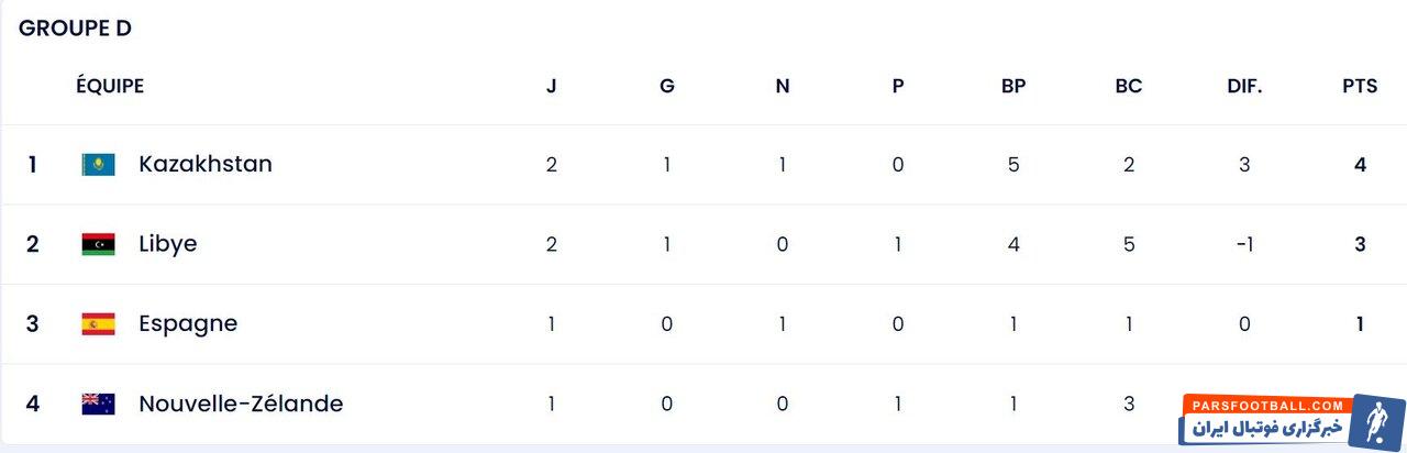 اوکراین و قزاقستان حریفان خود را از پیش رو برداشتند