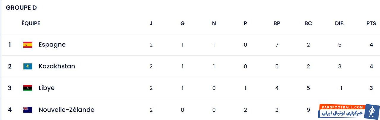 دردسر بزرگ آرژانتین برای شکست افغانستان/ نتایج روز پنجم جام جهانی