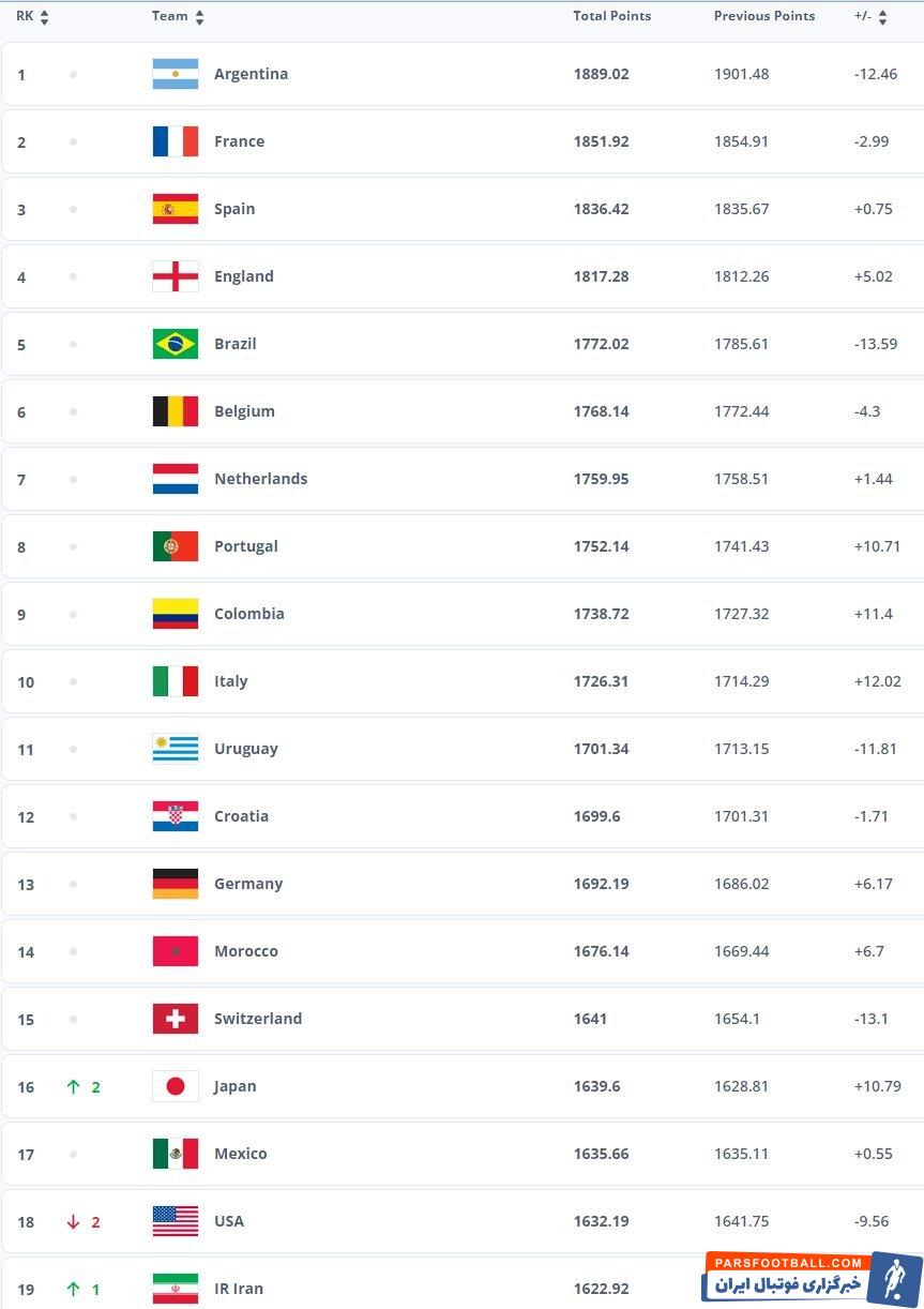 آخرین رده بندی رسمی فیفا اعلام شد/ صعود ایران به رده نوزدهم جهان