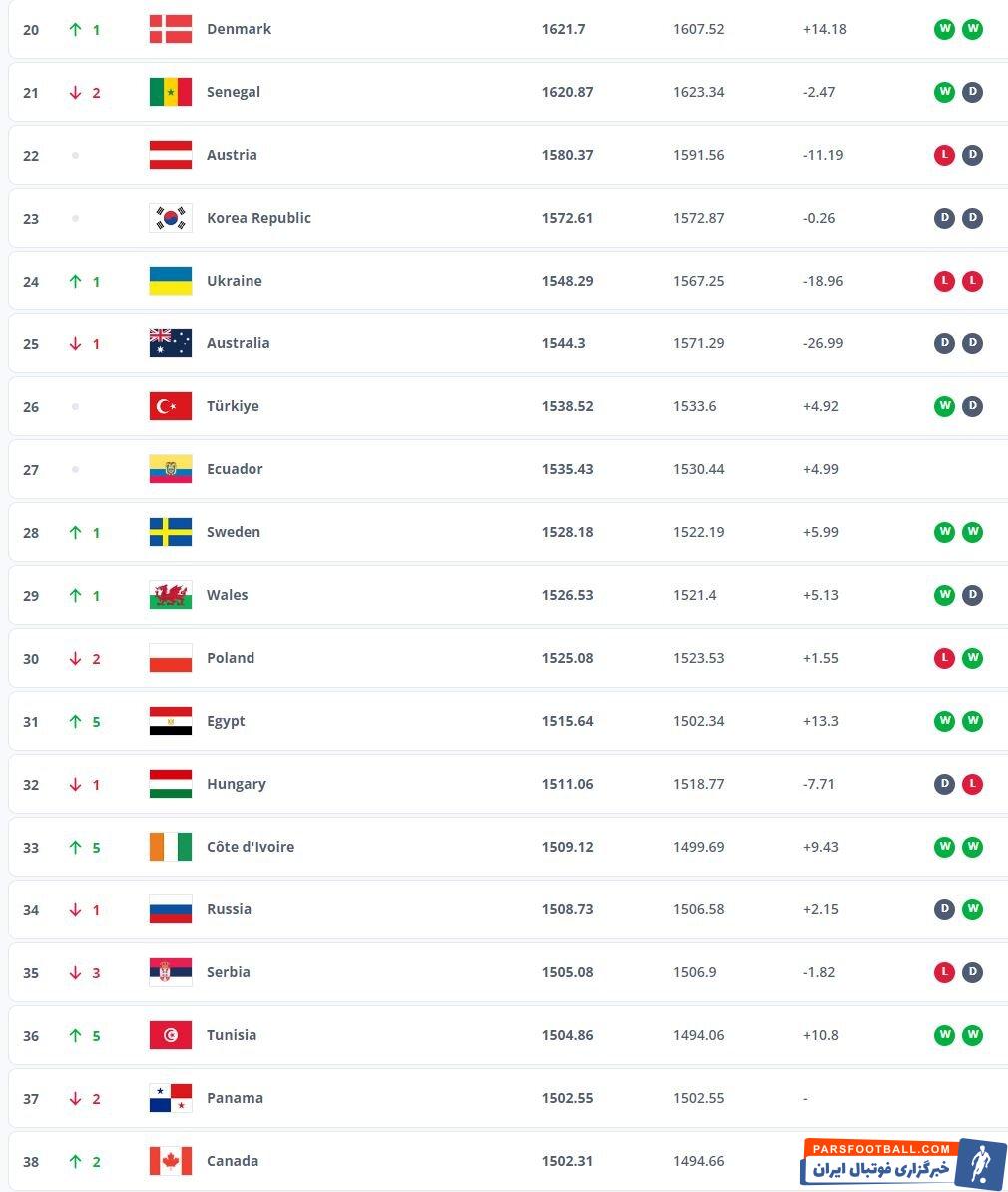آخرین رده بندی رسمی فیفا اعلام شد/ صعود ایران به رده نوزدهم جهان