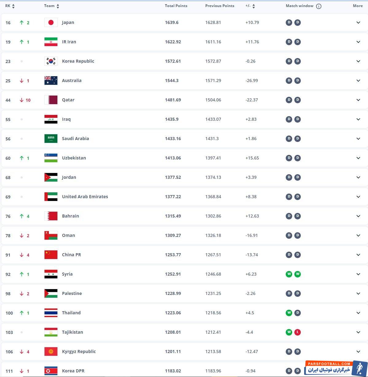 آخرین رده بندی رسمی فیفا اعلام شد/ صعود ایران به رده نوزدهم جهان