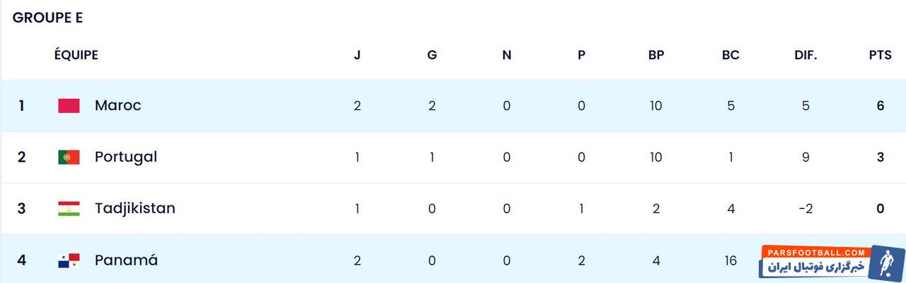 تیم ملی مراکش از سد پاناما عبور کرد