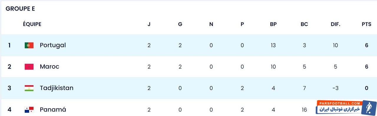 چهره ۸ تیم صعودکننده مشخص شد/ ایران و خروس‌ها پرواز کردند!