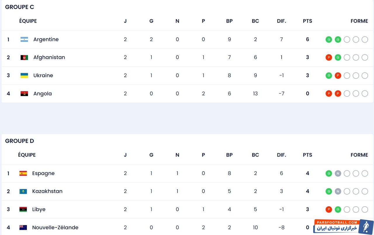 چهره ۸ تیم صعودکننده مشخص شد/ ایران و خروس‌ها پرواز کردند!