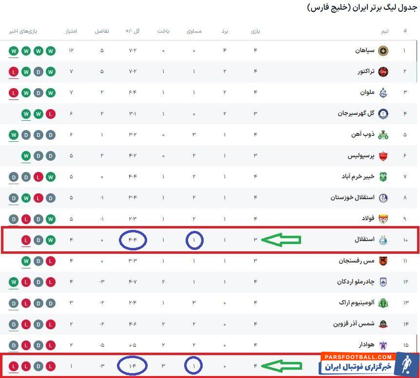 اوضاع خط دفاعی استقلال از تیم شانزدهم جدول بدتر است +عکس