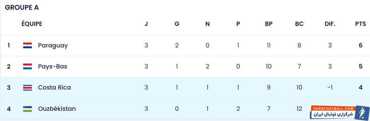 صعود کاستاریکا و هلند و حذف عجیب ازبکستان/ تکلیف دو گروه مشخص شد