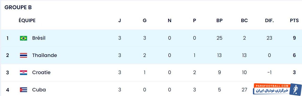 صعود کاستاریکا و هلند و حذف عجیب ازبکستان/ تکلیف دو گروه مشخص شد