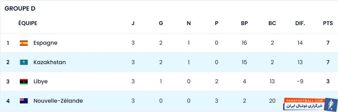 جشنواره گل اسپانیا و قزاقستان برای کسب صدرنشینی