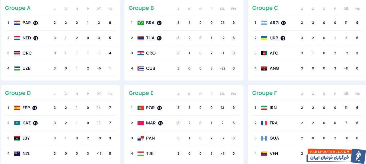 صعود تاریخی افغانستان/ حریف ایران در صورت صدرنشینی معلوم شد