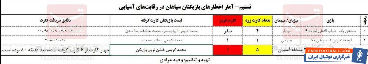 چرا سپاهان خشن‌ترین تیم لیگ است؟/ دستور تاکتیکی عجیب مورایس به بازیکنانش