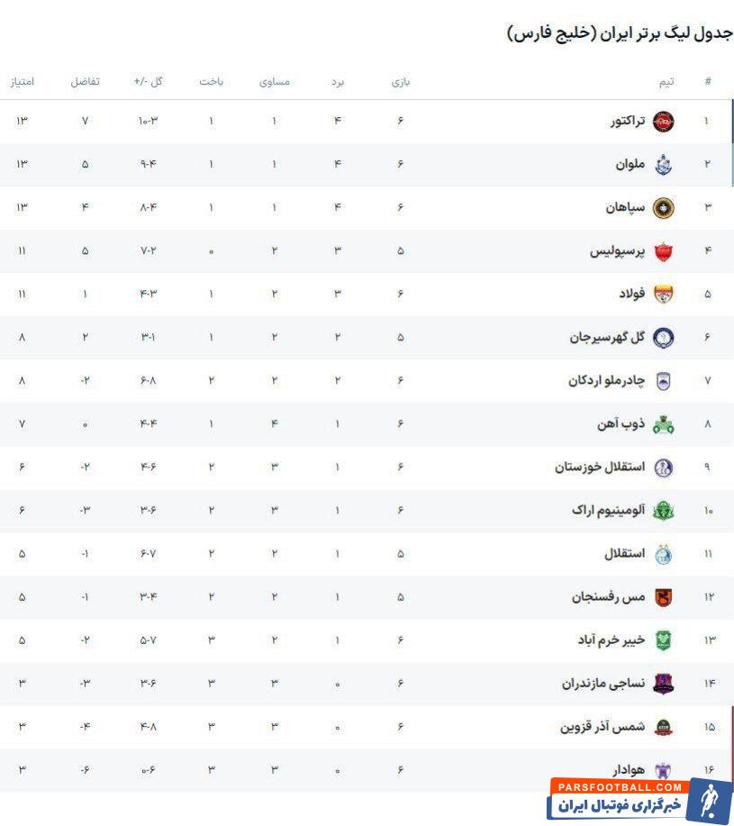 جدول لیگ برتر| فولاد به پرسپولیس رسید/ استقلال در نیمه دوم جدول جا خوش کرد