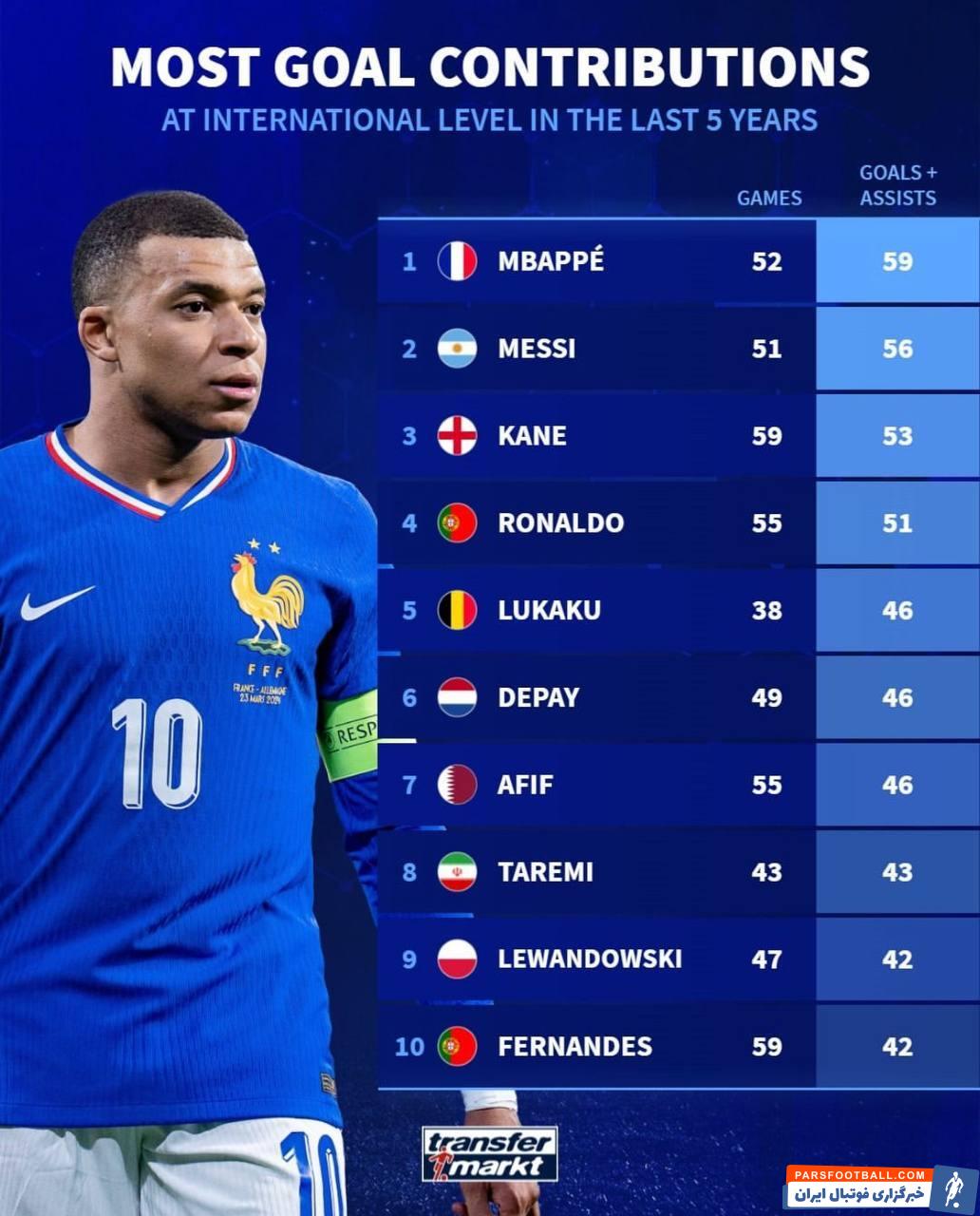 مهدی طارمی در جمع برترین بازیکنان ملی جهان قرار گرفت