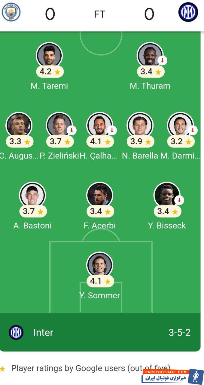 طارمی برترین بازیکن اینتر در دیدار برابر منچسترسیتی به انتخاب کاربران گوگل یوزر