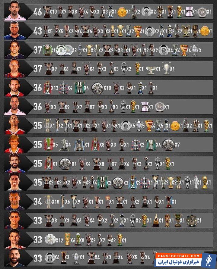 پرافتخارترین بازیکنان تاریخ فوتبال/ رونالدو دیگر به مسی نخواهد رسید!