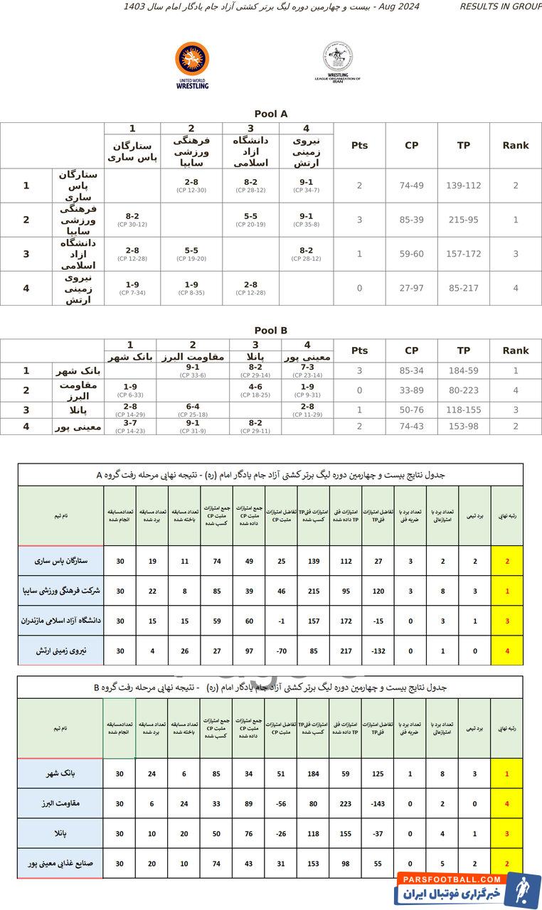 تیم‌های کشتی آزاد سایپا و بانک شهر در صدر جدول