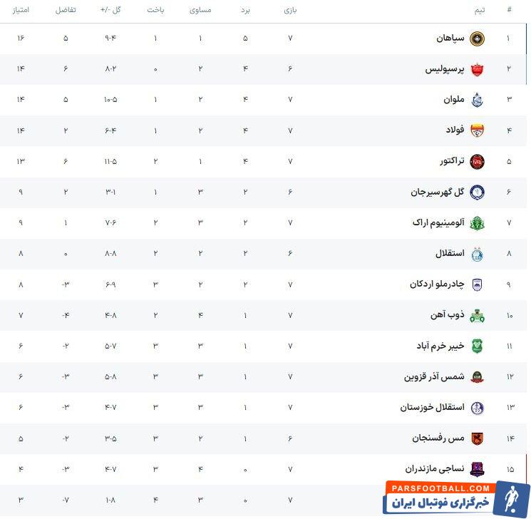 دنده عقب تراکتور و جنجال گلر ملی‌پوش/ پرسپولیس تهدید جدی سپاهان