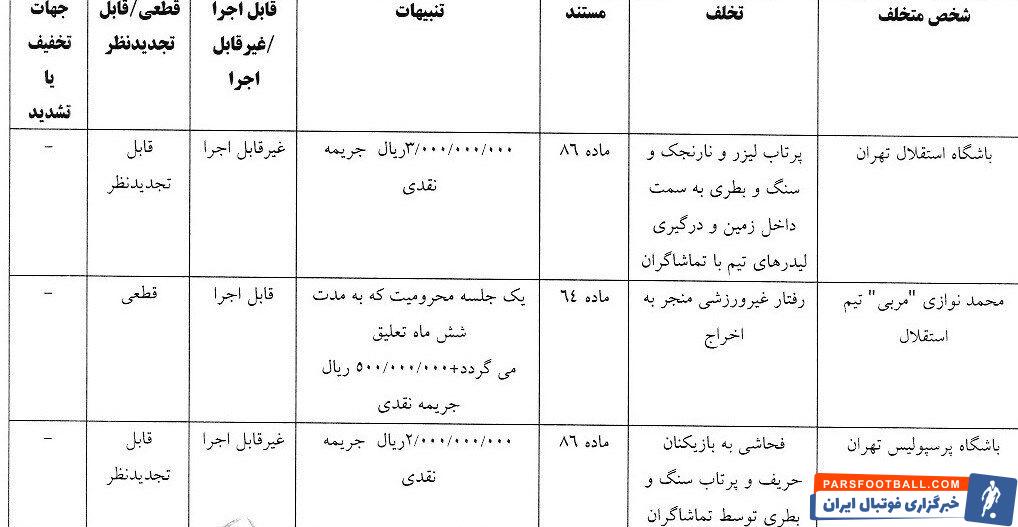 آرای انضباطی دربی ۱۰۴ اعلام شد/ جریمه ۵۰۰ میلیونی برای سرخابی‌ها